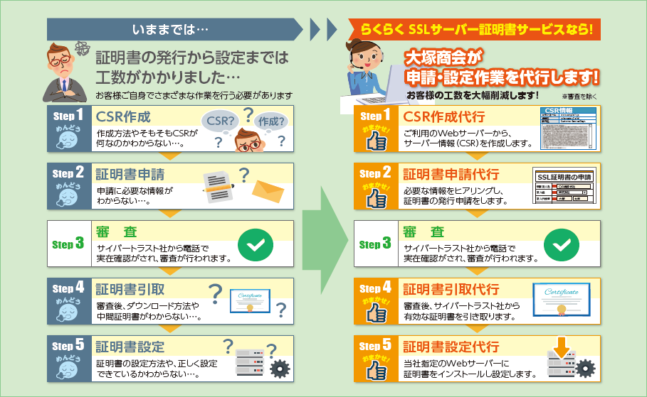 「らくらく SSLサーバー証明書」とは