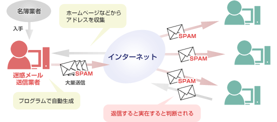 迷惑 メール 対策